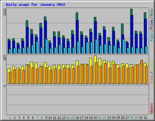 Daily usage for January 2012